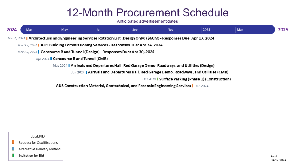 Graphic of 12 month procurement schedule of upcoming Journey With AUS construction projects. 
