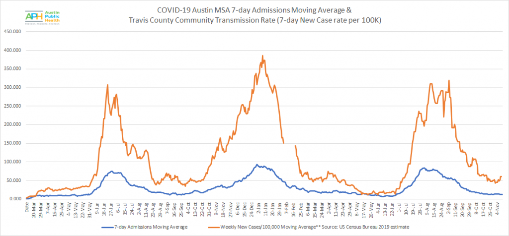 The graph illustrates how CTR relates to hospitalizations. 