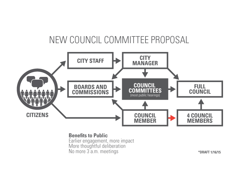 Public Engagement on New City Council Committee Proposal AustinTexas