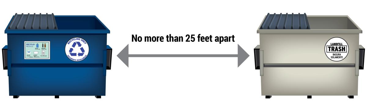 Image of trash and recycling dumpsters with an arrow in between and text, "no more than 25 feet apart"