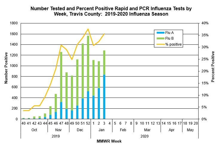 Number Tested and Percent Positive Rapid Influenza and PCR Influenza Tests by Week, Travis County: 2019-2020 Influenza Season