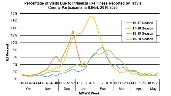 Percentage of Visits Due to Influenza-like Illness Reported by Travis County Participants in ILINet: 2016-2020