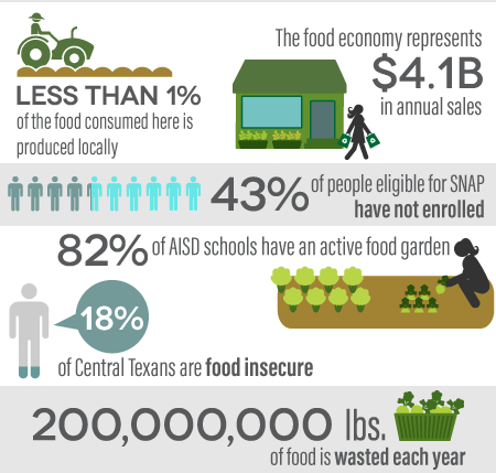 Infographic: Less than 1% of the food consumed here is produced locally, The food economy represents $4.1 billion in annual sales, 43% of people eligible for SNAP have not enrolled, 82% of AISD schools have an active food garden, 18% of Central Texans are food insecure, 200,000,000 lbs. of food is wasted each year.