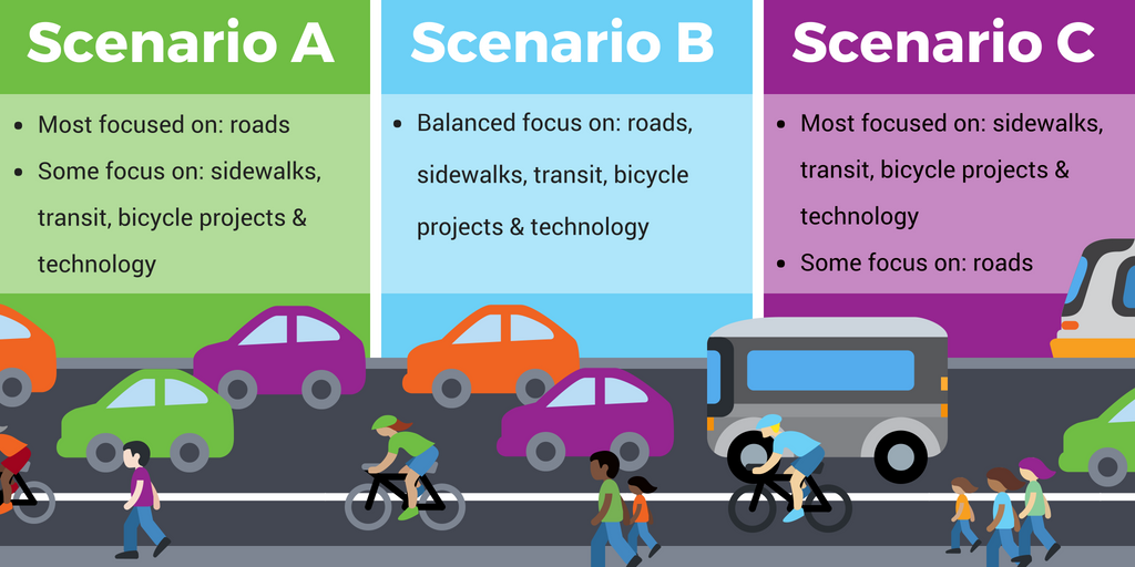 A chart comparing the ASMP scenarios. Scenario A: -Most focused on: roads; -Some focus on: sidewalks, transit, bicycle projects & technology. Scenario B: -Balanced focus on: roads, sidewalks, transit, bicycle projects & technology. Scenario C: Most focused on: sidewalks, transit, bicycle projects & technology. Some focus on: roads.
