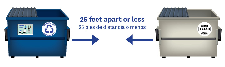 Image of trash and recycling dumpsters with an arrow in between and text, "no more than 25 feet apart"