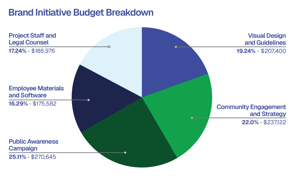 Brand Initiative Budget Breakdown Pie Chart
