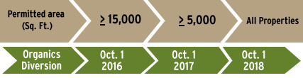 Food Enterprises Timeline