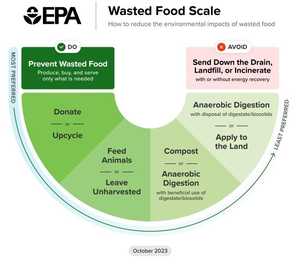 The EPA's Wasted Food Scale