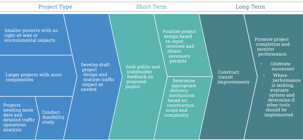 Flow chart showing project development process.
