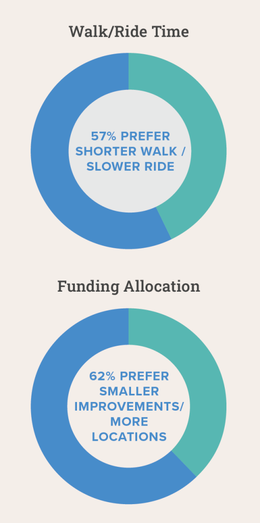 57% prefer shorter walk / slower ride. 62% prefer smaller improvements / more locations.