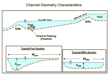 Channel Geometry Characteristics