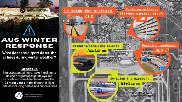 This graphic is titled "AUS Winter Response" and explains the division of responsibilities between the airport (AUS) and airlines during winter weather. Here's a detailed description of the image content:  Top-left corner: The AUS logo appears with the title "AUS Winter Response" and the question, "What does the airport do vs. the airlines during winter weather?" Beneath it, there's a bold section labeled "IMPORTANT," stating that airlines make the ultimate decision regarding flight delays and cancellations