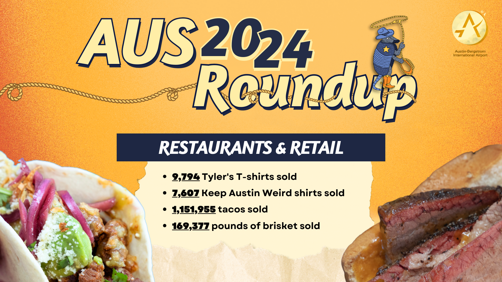 An infographic titled "AUS 2024 Roundup" highlights statistics for restaurants and retail at Austin-Bergstrom International Airport. It features:  9,794 Tyler’s T-shirts sold 7,607 Keep Austin Weird shirts sold 1,151,955 tacos sold 169,377 pounds of brisket sold The design includes an orange background, a taco image, and a brisket sandwich, along with a cowboy-armadillo mascot holding a lasso. The Austin-Bergstrom International Airport logo is displayed in the top-right corner.