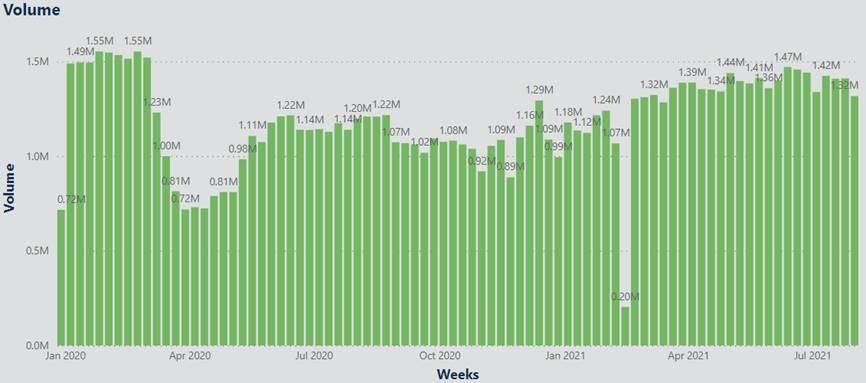 Weekly Traffic Volumes Weekly traffic volumes on City of Austin streets from January 2020 through August 9, 2021.