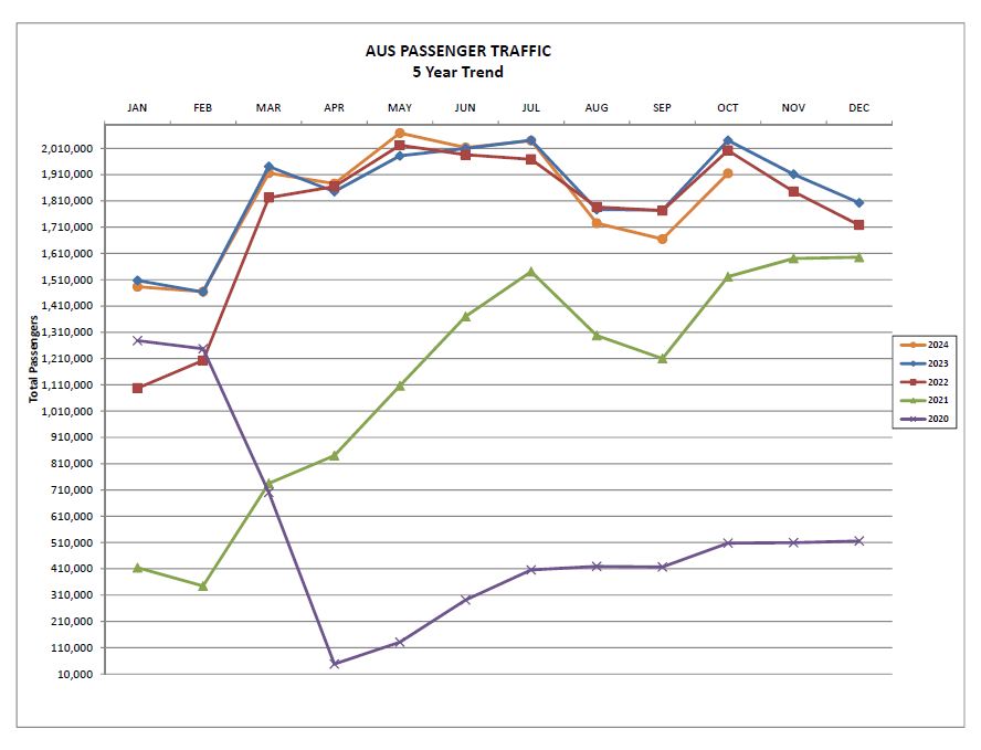 A line graph titled "AUS Passenger Traffic: 5 Year Trend" shows monthly total passenger counts from January to December for the years 2020 through 2024 at Austin-Bergstrom International Airport (AUS). The graph uses five distinct colored lines to represent each year.