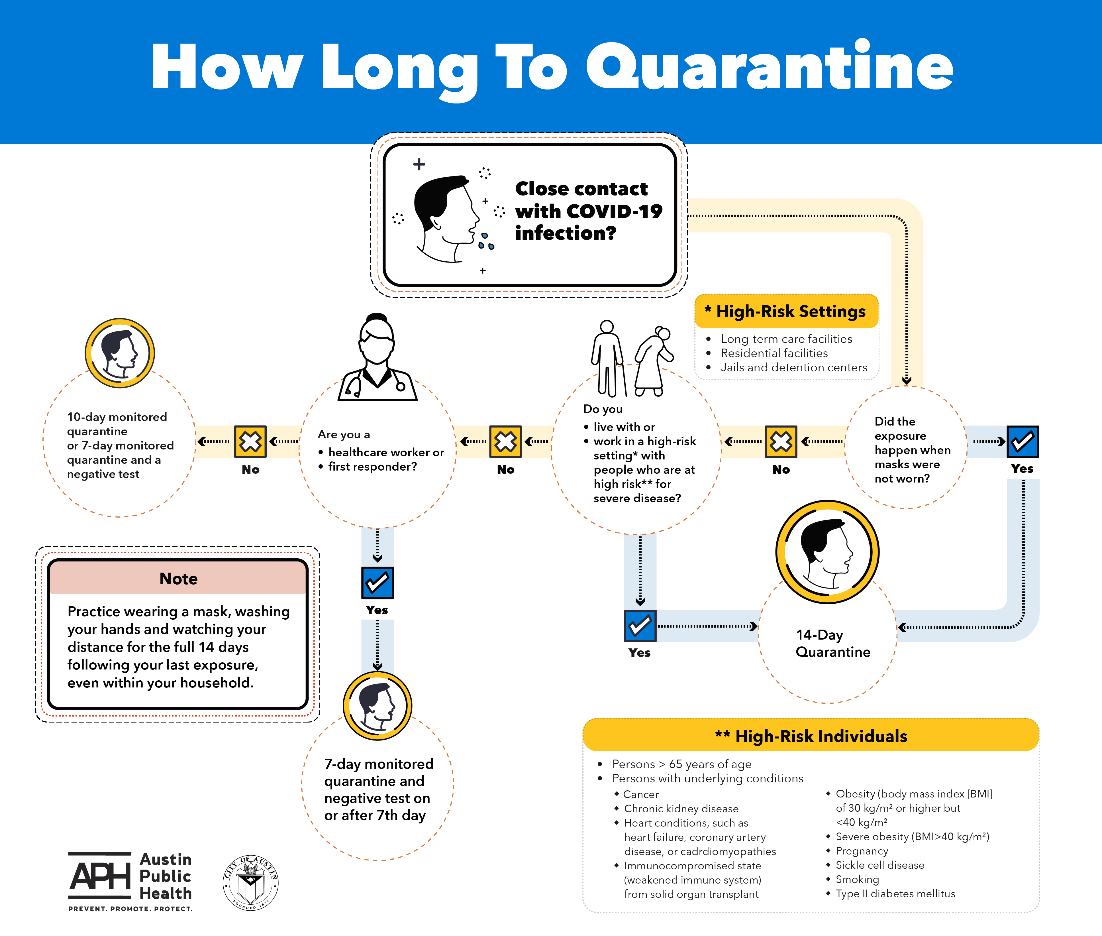 Austin Public Health Gives Additional Clarity To National COVID 19   FINAL New Quarantine Guidance V4 01 