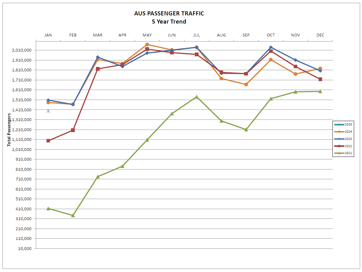 A line graph titled "AUS Passenger Traffic - 5 Year Trend" displays total passenger numbers at Austin-Bergstrom International Airport over five years (2021-2025). The x-axis represents months from Jan. to Dec., while the y-axis shows total passengers ranging from 10,000 to over 2,000,000. Each year is represented by a different colored line:  2025 (blue) 2024 (orange) 2023 (dark blue) 2022 (red) 2021 (green) The graph shows a steady increase in passenger traffic over the years, with significant growth.