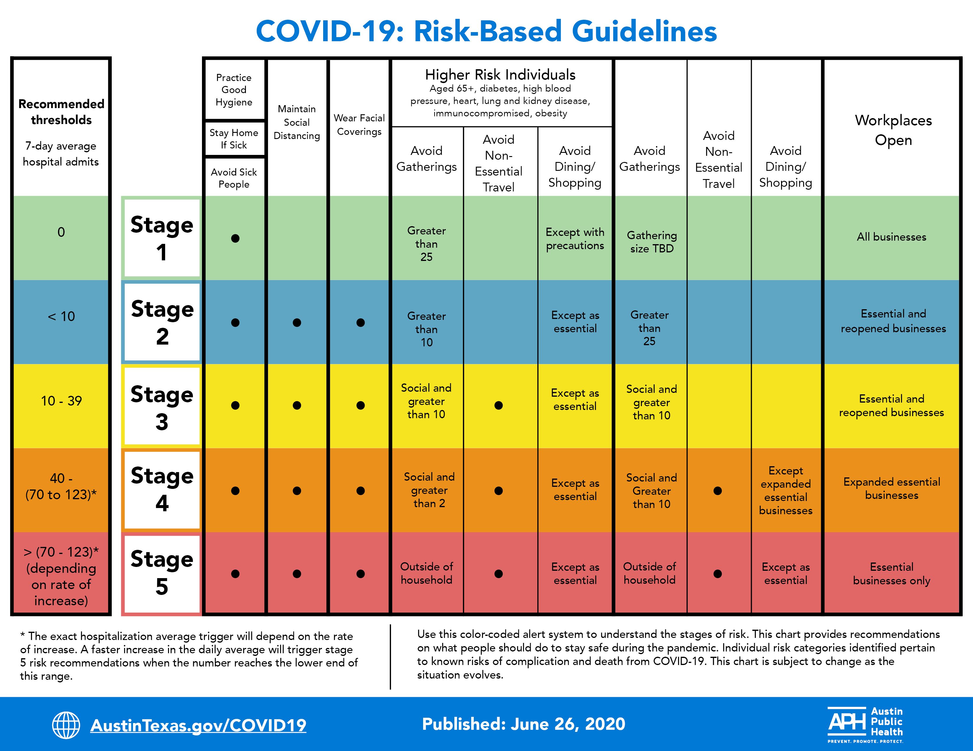 Austin Public Health's Risk-Based Guidelines chart revised ...