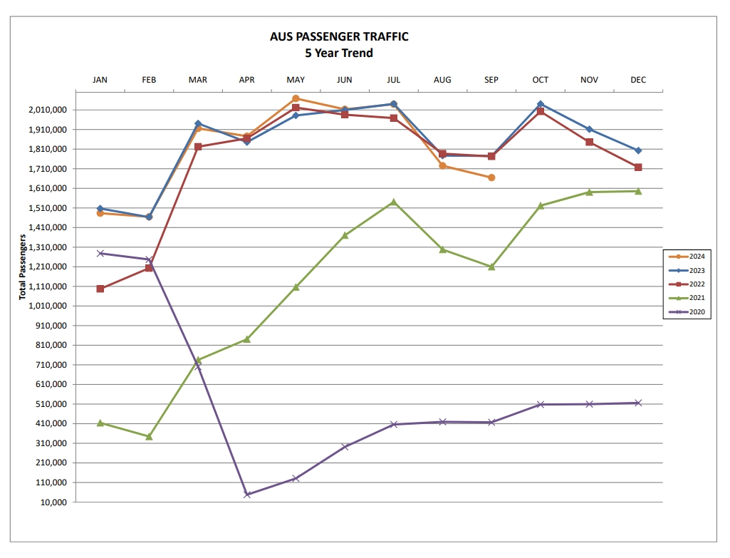 A line graph outlining the Austin-Bergstrom International Airport passenger traffic 5-year trend