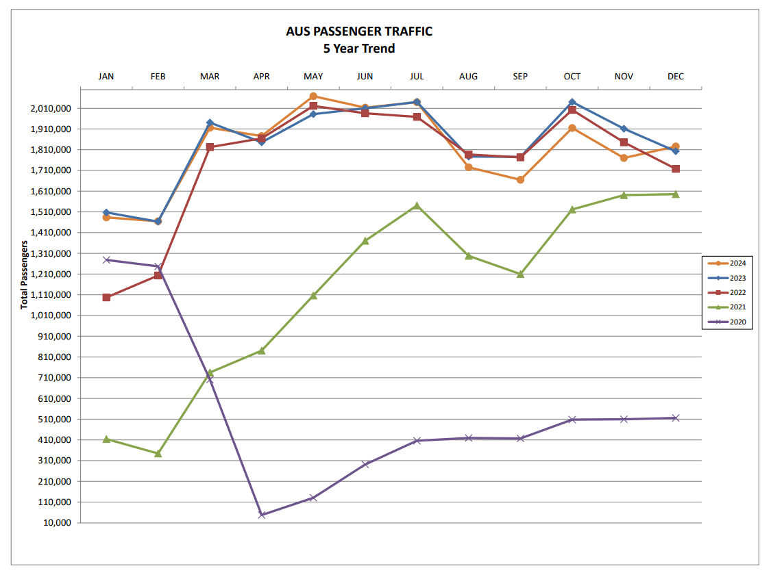 A line graph titled "AUS Passenger Traffic 5-Year Trend" displays total passenger numbers at Austin-Bergstrom International Airport from January to December over five years (2020-2024). Each year is represented by a different colored line: 2024 (orange), 2023 (blue), 2022 (red), 2021 (green), and 2020 (purple). The graph shows a significant drop in passenger numbers in 2020, followed by recovery trends in subsequent years. The most recent years, 2023 and 2024, show the highest passenger counts.