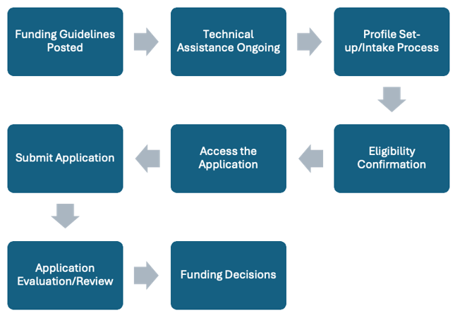 AACME Funding Cycle image