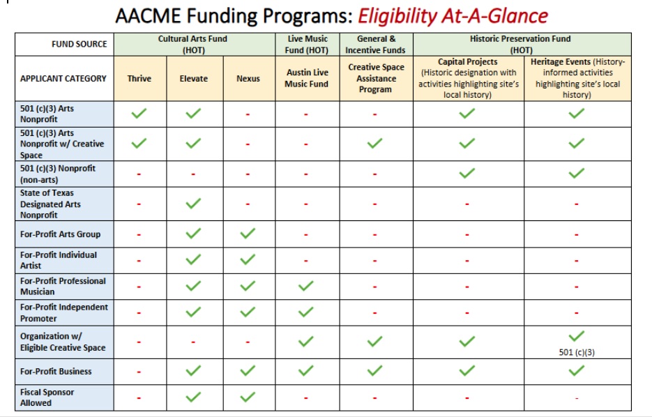 Eligibility at a glance
