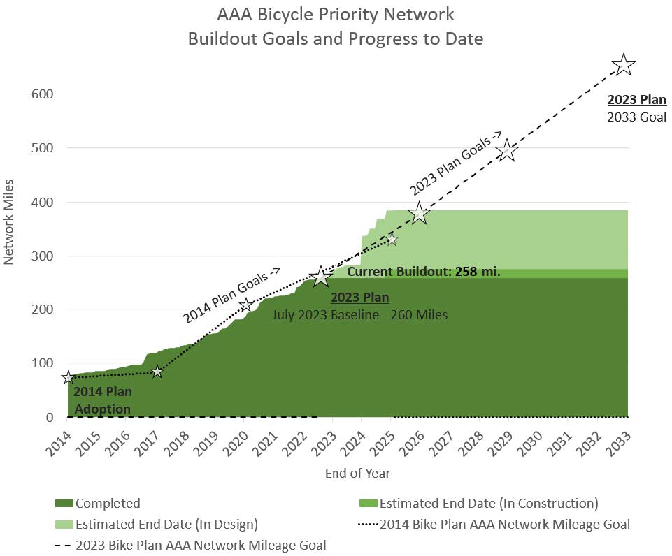 ALL AGES AND ABILITIES BICYCLE PRIORITY NETWORK BUILDOUT GOALS AND PROGRESS TO DATE