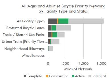 All ages and abilities priority network chart