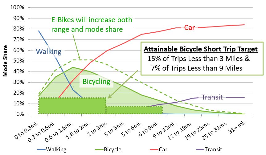 CITY OF AUSTIN SHORT TRIP CAPTURE TARGETS SOURCE: CITY OF AUSTIN AND NATIONWIDE DUTCH TRAVEL DATA 2005, RWS/AVV/MON