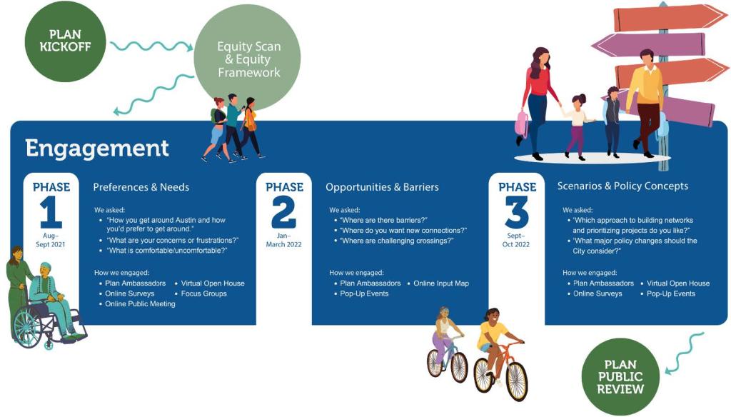 Infographic showing engagement plan in phases