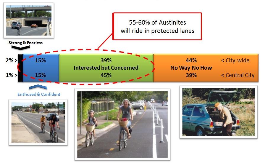 FOUR TYPES OF TRANSPORTATION CYCLISTS IN AUSTIN - BY PROPORTION OF POPULATION SOURCE: CITY OF AUSTIN 2013 STATISTICALLY VALID TELEPHONE SURVEY
