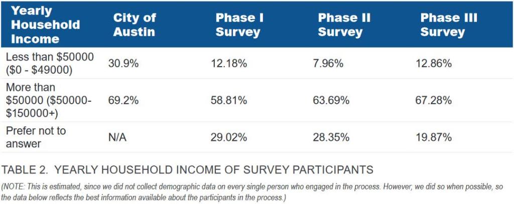 Chart summarizing yearly household income