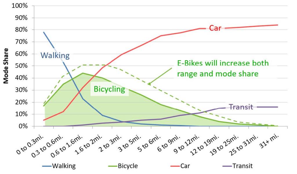 MODE SHARE BY TRIP LENGTH WHERE SAFE FACILITIES FOR ALL MODES ARE PRESENT SOURCE: NATIONWIDE DUTCH TRAVEL DATA 2005, RWS/AVV/MON