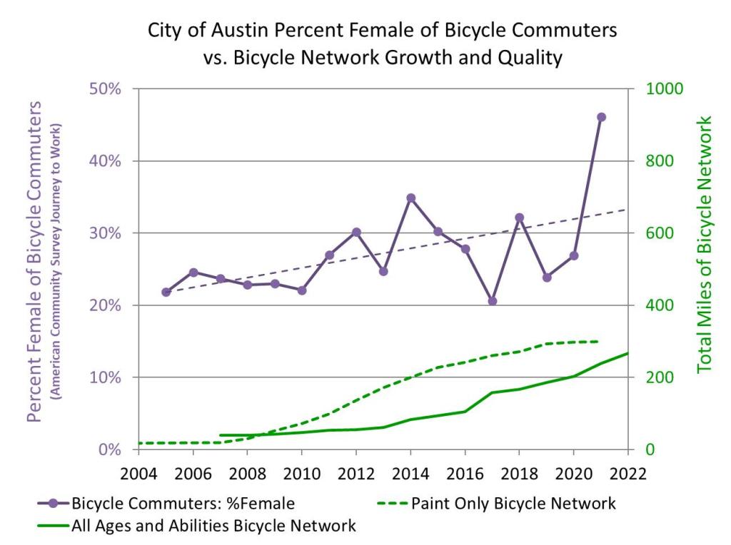 City of Austin Percent Female of Bicycle Commuters vs. Bicycle network growth and quality