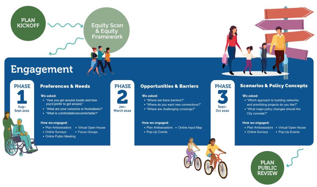 Overview of the ATX Walk Bike Roll Engagement Process