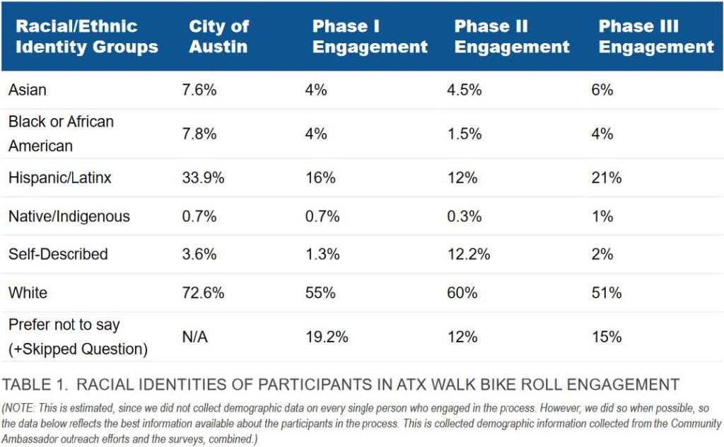 Chart showing racial/ethnic identity groups