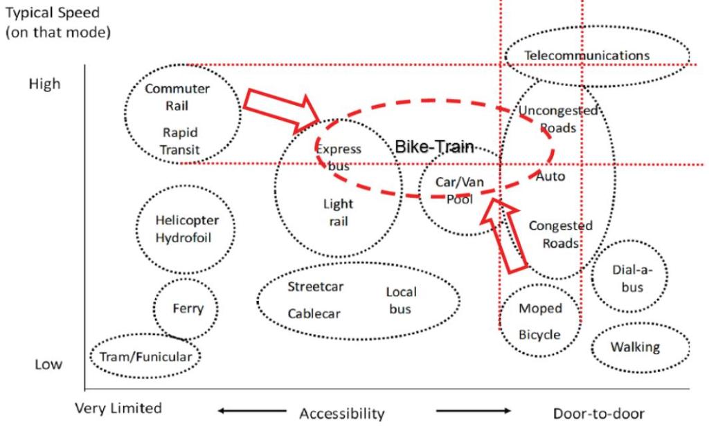 Bicycle-train system compared to other modes on speed and door to door accessibility. Source: Based on Meyer and Miller 2013