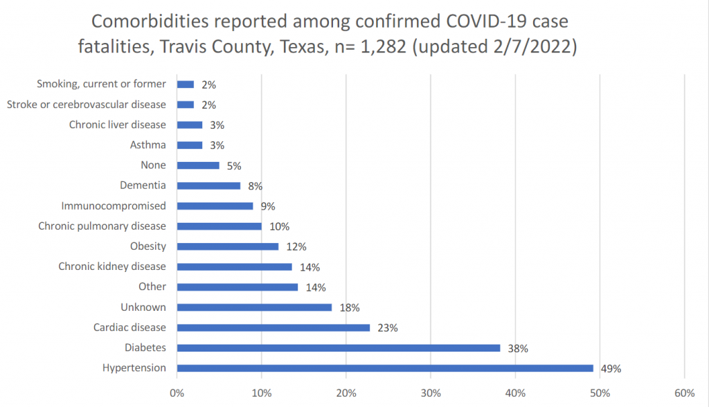 Hypertension, diabetes and cardiac disease are the most common comorbidities among Austin-Travis County COVID-19 victims.