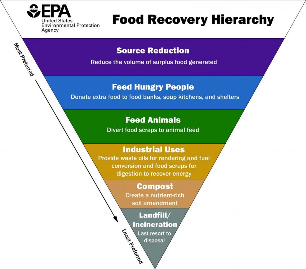 EPA Food Recovery Hierarchy shows feeding animals as third preferred way to reduce food waste 