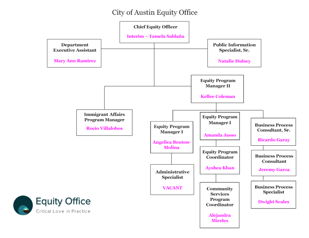 City of Austin Equity Office: Chief Equity Officer-Tamela Saldana, Department Executive Assistant-Mary Ann Ramirez, Public Information Specialist, Sr-Natalie Hulsey, Immigrant Affairs Program Manager-Rocio Villalobos, Equity Program Manager II-Kellee Coleman, Equity Program Manager I-Angelica Benton-Molina, Equity Program Manager I-Amanda Jasso, Business Process Consultant, Sr-Ricardo Garay, Business Process Consultant-Jeremy Garza, Business Process Specialist-Dwight Scales, Equity Program Coordinator-Ayshea Khan, Community Services Program Coordinator-Alejandra Mireles, Administrative Specialist-Vacant [Equity Office logo and tagline 'Critical Love in Practice']