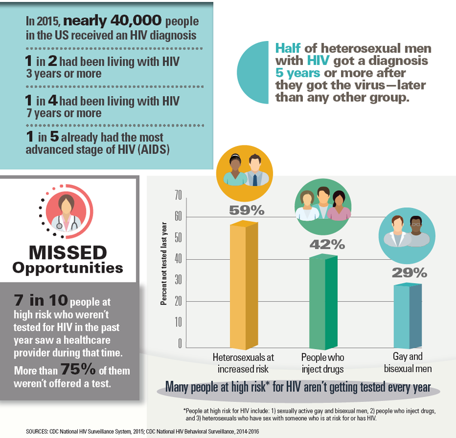 Hiv And Prevention