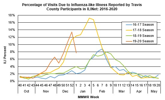 Percentage of Visits Due to Influenza-like Illness Reported by Travis County Participants in ILINet: 2016-2020