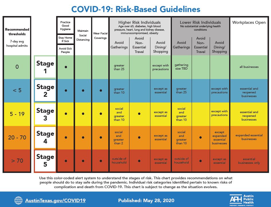 COVID-19 Risk-Based Guidelines | AustinTexas.gov
