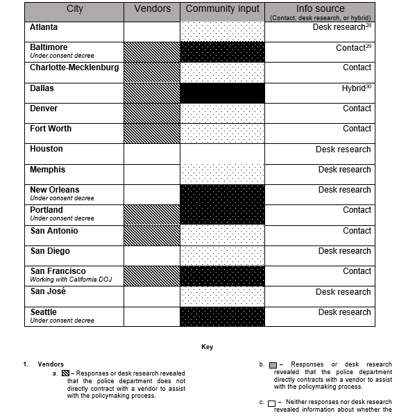 15 cities community input and vendors