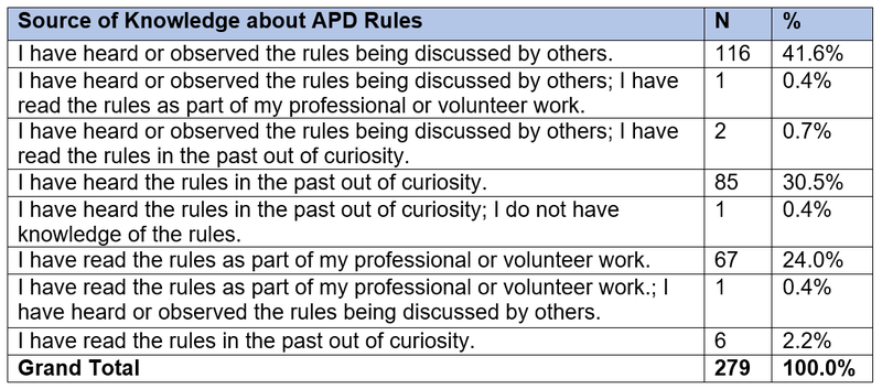 Source of knowledge about APD Rules