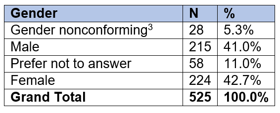 Gender demographics data