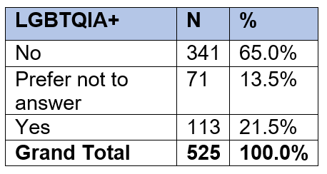 LGTGQIA Identify Demographics Data