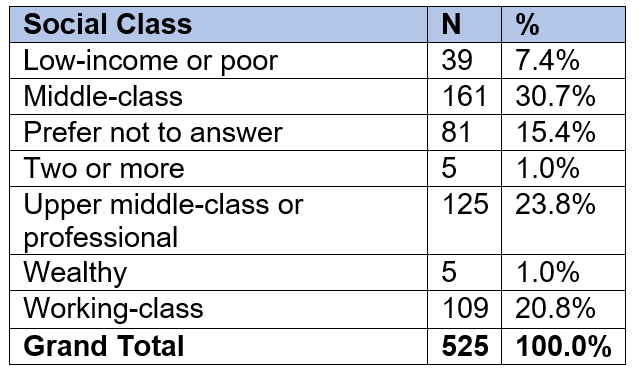 Social Class demographic data
