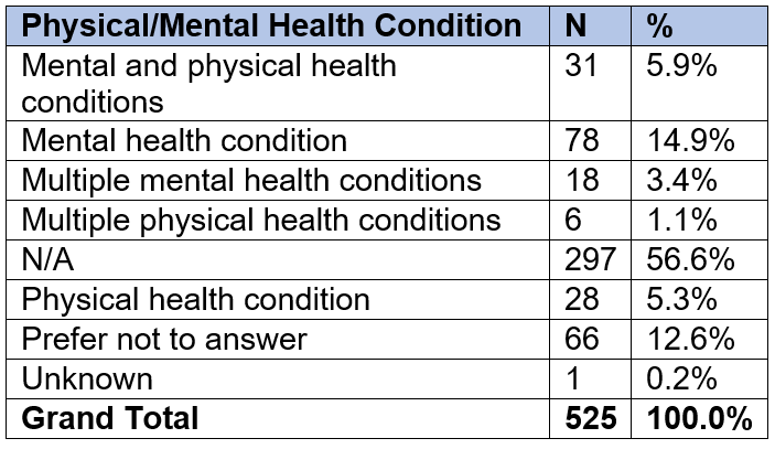 Mental Health Demographic data