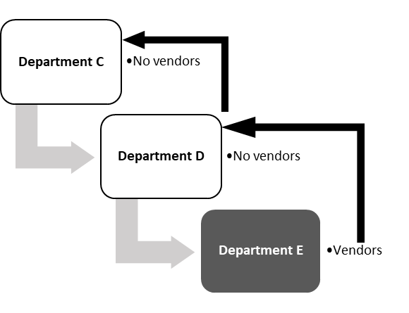 Department Vendor diagram 2